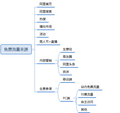 1688学习：店铺排名因素 - 鹿泽笔记