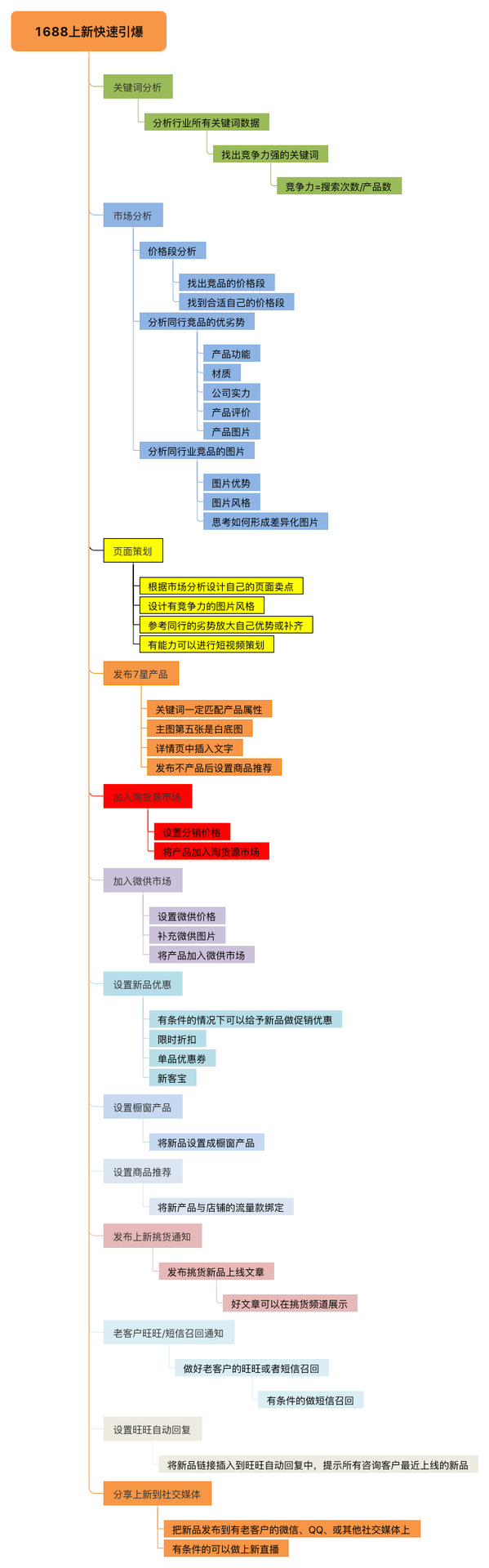 1688店铺关键词排名因素 - 鹿泽笔记