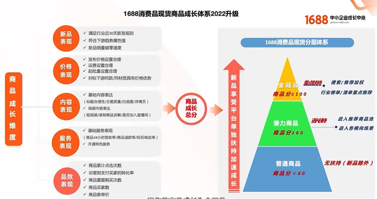 1688课程学习：打造爆品 - 鹿泽笔记