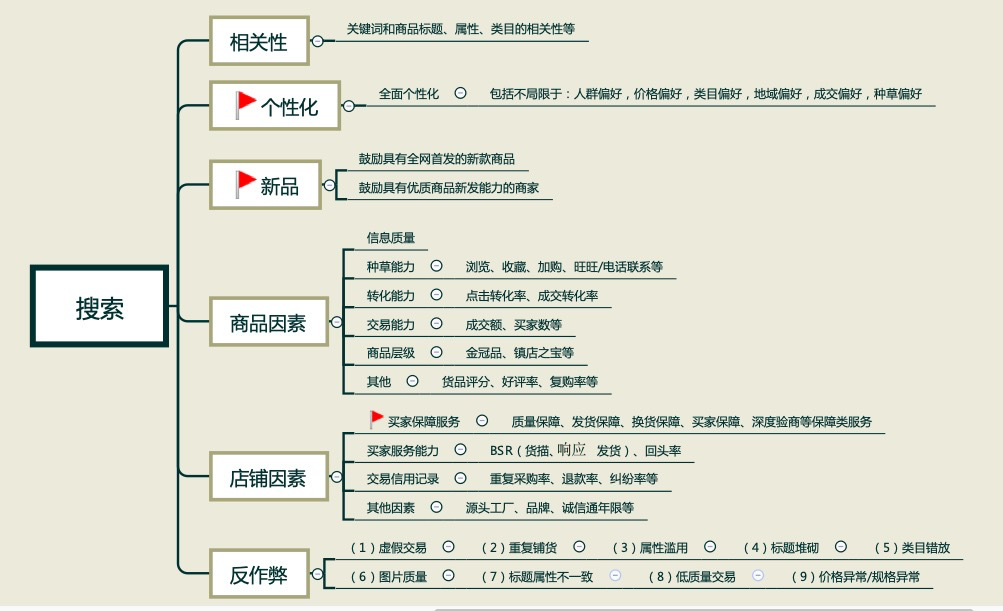 1688学习：店铺排名因素 - 鹿泽笔记