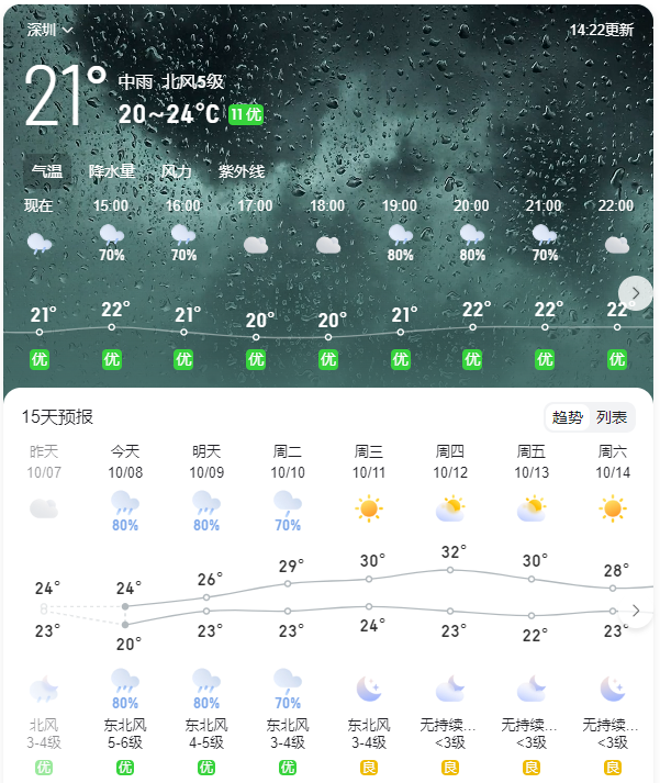 2023年10月8日下午深圳的天气情况 - 鹿泽笔记
