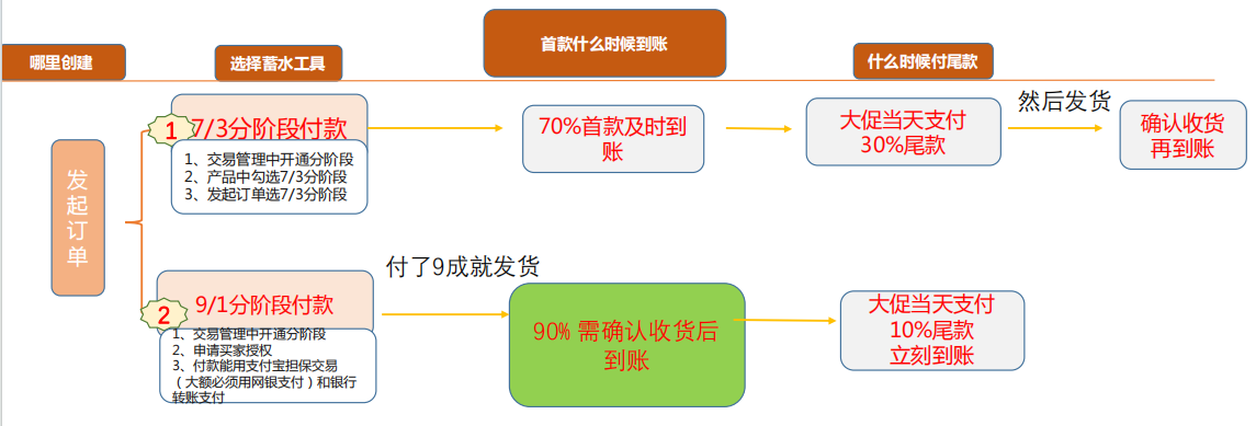 【概念】73分阶段与91分阶段的差别 - 鹿泽笔记