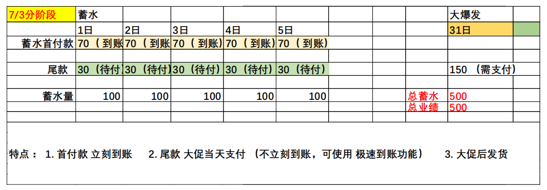 【概念】73分阶段与91分阶段的差别 - 鹿泽笔记