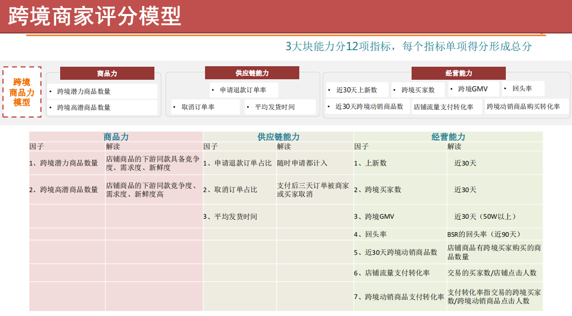 跨境FY20重点方向