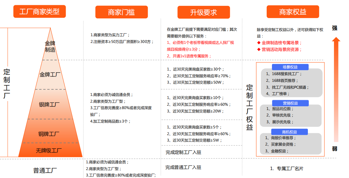 工厂入驻、成长体系介绍 - 鹿泽笔记