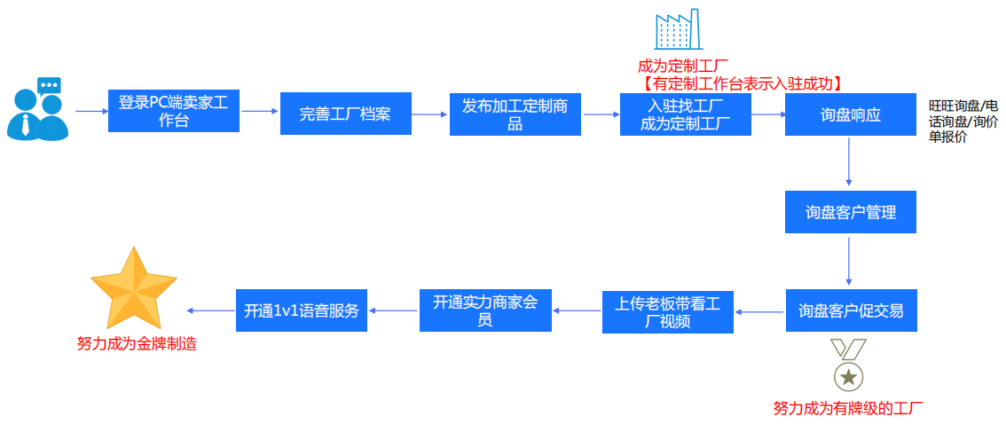 工厂入驻、成长体系介绍 - 鹿泽笔记