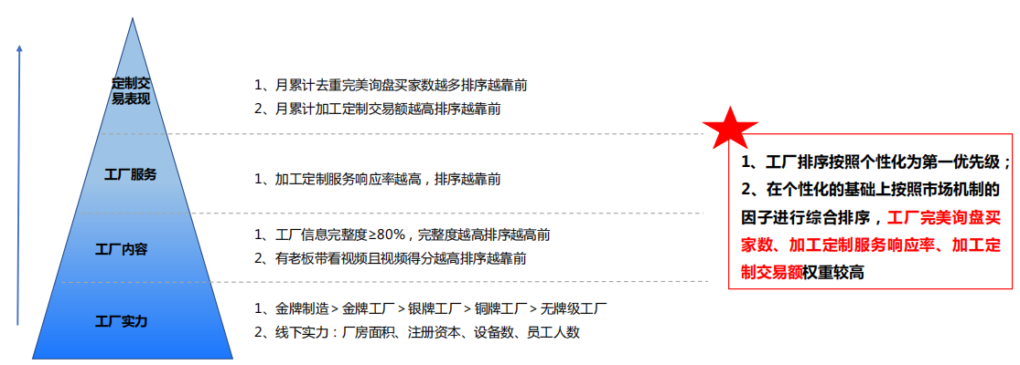 工厂入驻、成长体系介绍 - 鹿泽笔记