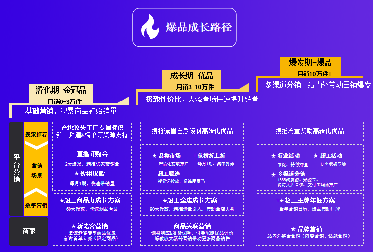 超级工厂商品成长力解决方案