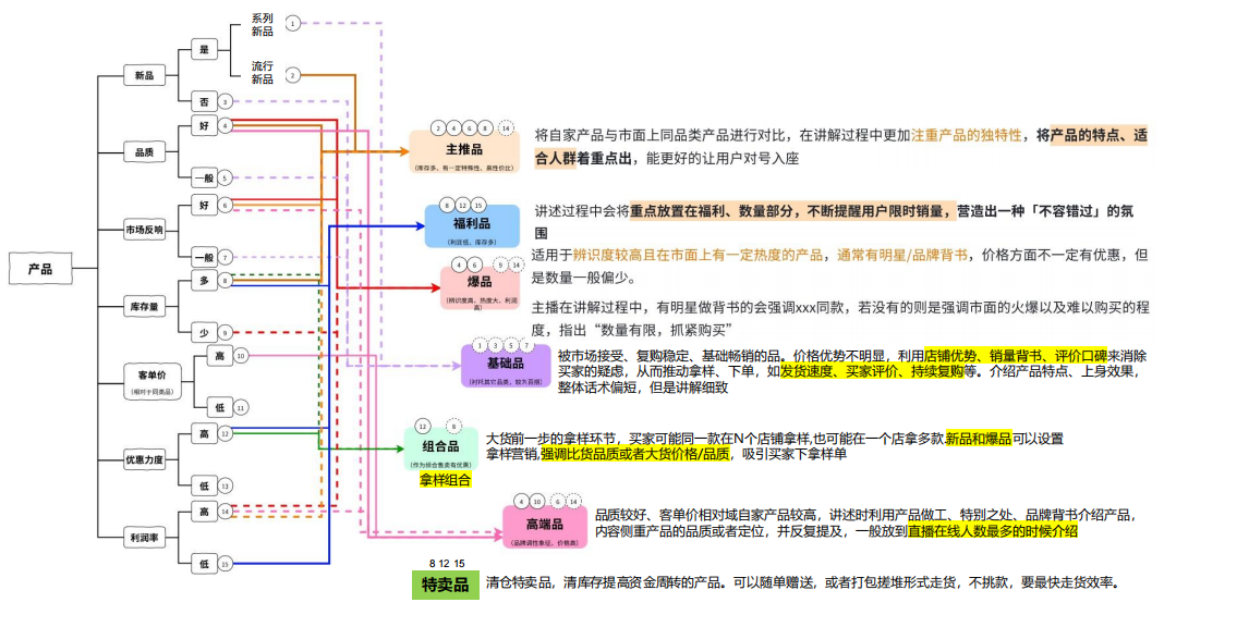 直播转化提升及内容脚本