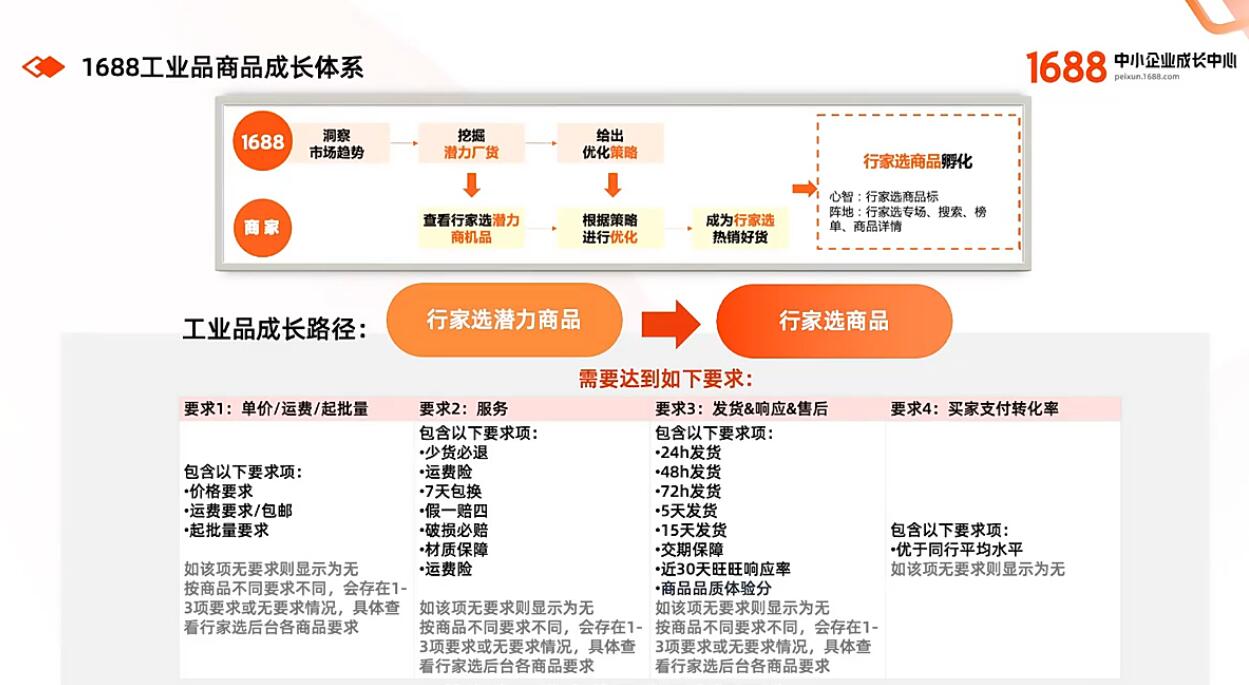 1688课程学习：打造爆品 - 鹿泽笔记