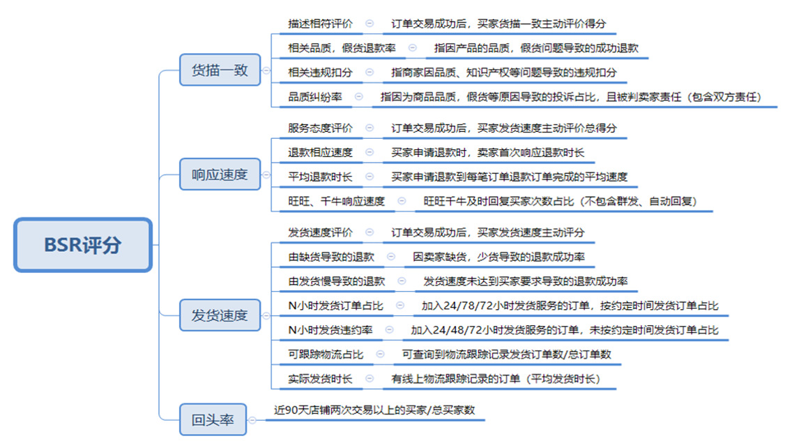 1688学习：bsr买家服务能力 - 鹿泽笔记