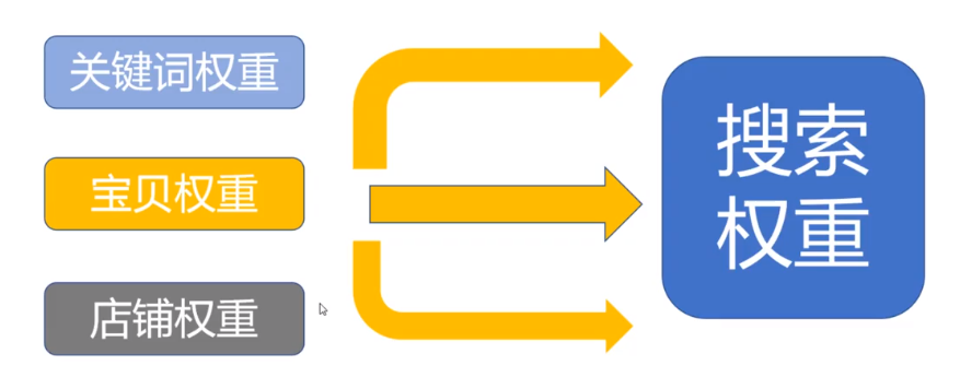 淘宝学习资料：关键词权重逐步提升 - 鹿泽笔记