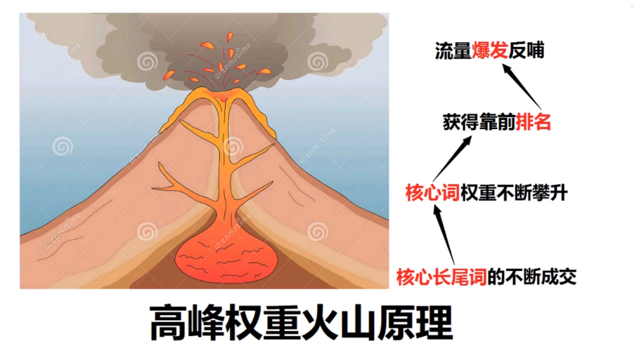 淘宝学习资料：关键词权重逐步提升 - 鹿泽笔记