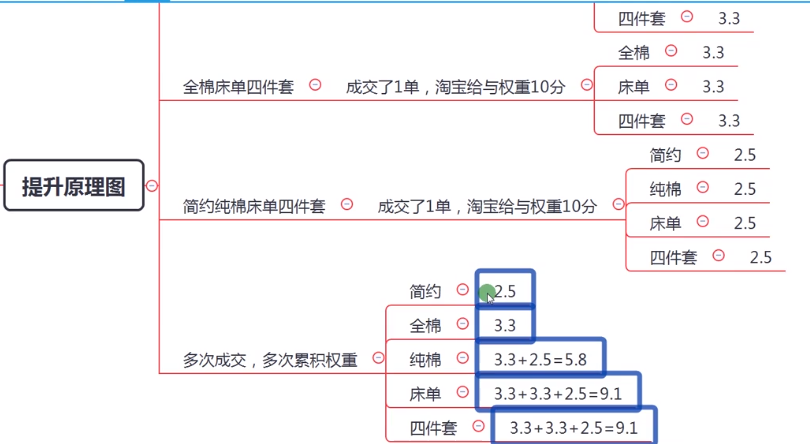 淘宝学习资料：关键词权重逐步提升 - 鹿泽笔记