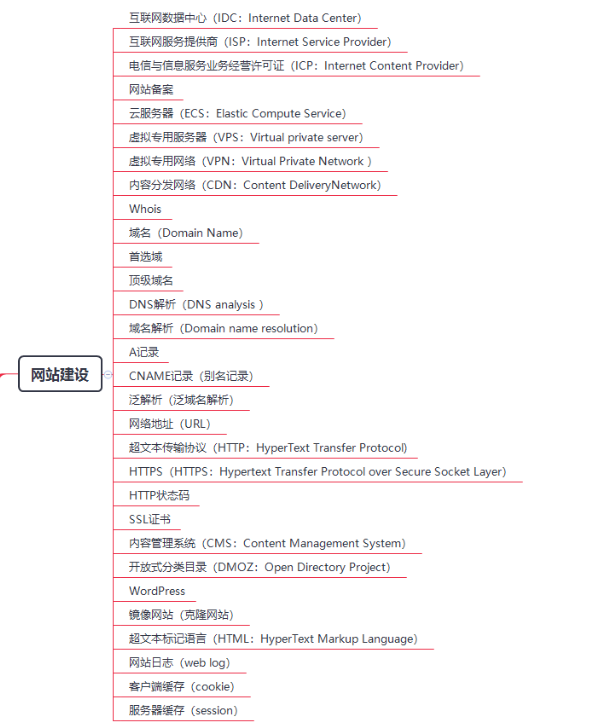 SEO常用术语一箩筐 - 鹿泽笔记