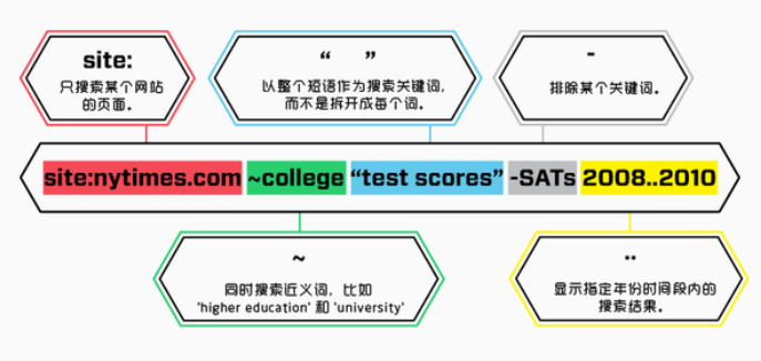 如何使用好搜索引擎？ - 鹿泽笔记