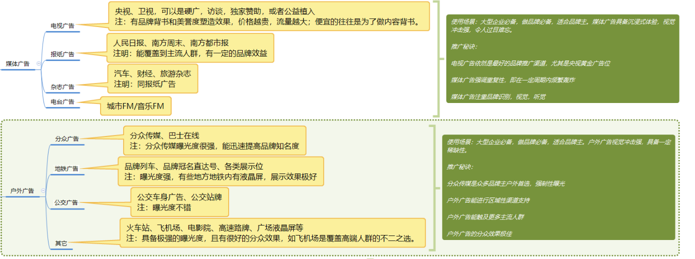 推广渠道大汇总 - 鹿泽笔记