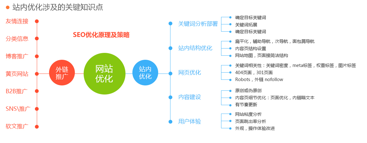 网站SEO优化项目介绍