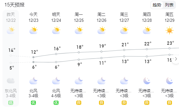 2023年12月23日：深圳天气寒冷的一天 - 鹿泽笔记