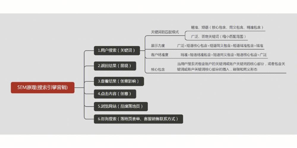 SEM原理(搜索引擎营销)/搜索引擎的排名规则