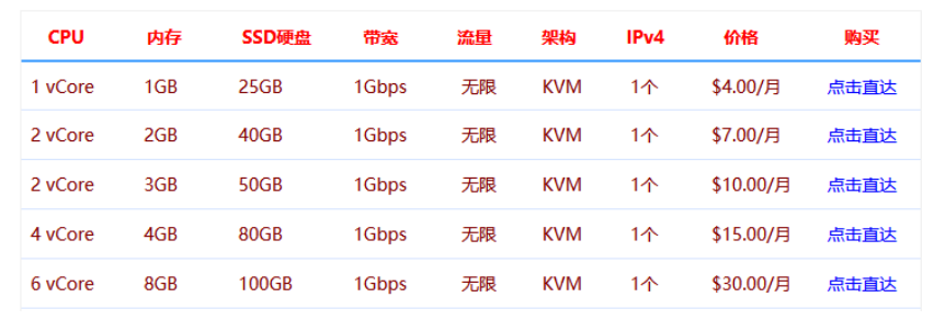 WordPress表格