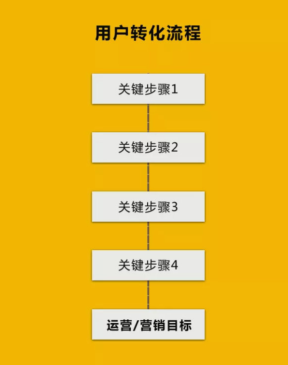 不管做什么推广渠道，什么平台，我们该如何提高转化率？