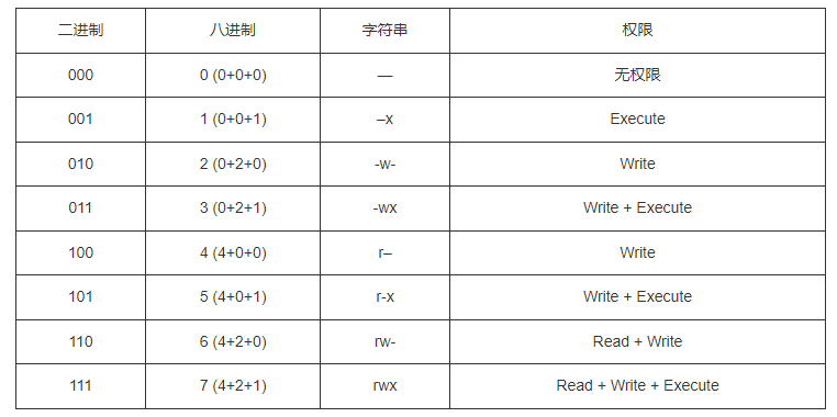 Linux文件权限设置成600/755/644的含义