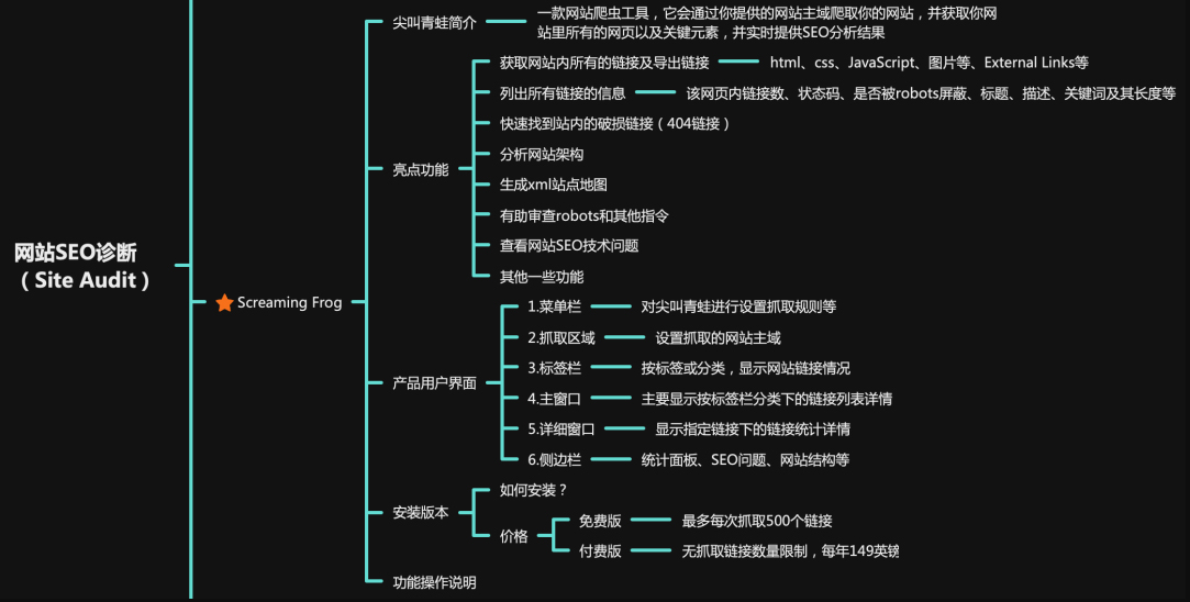 网站seo软件优化尖叫青蛙（Screaming Frog SEO Spider）简单介绍 - 鹿泽笔记