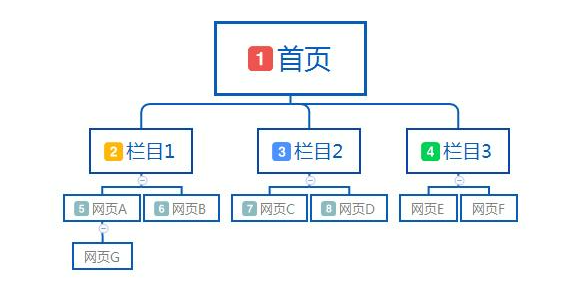 搜索引擎蜘蛛抓取页面的规则