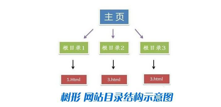 百度蜘蛛抓取服务器目录和网页的区别