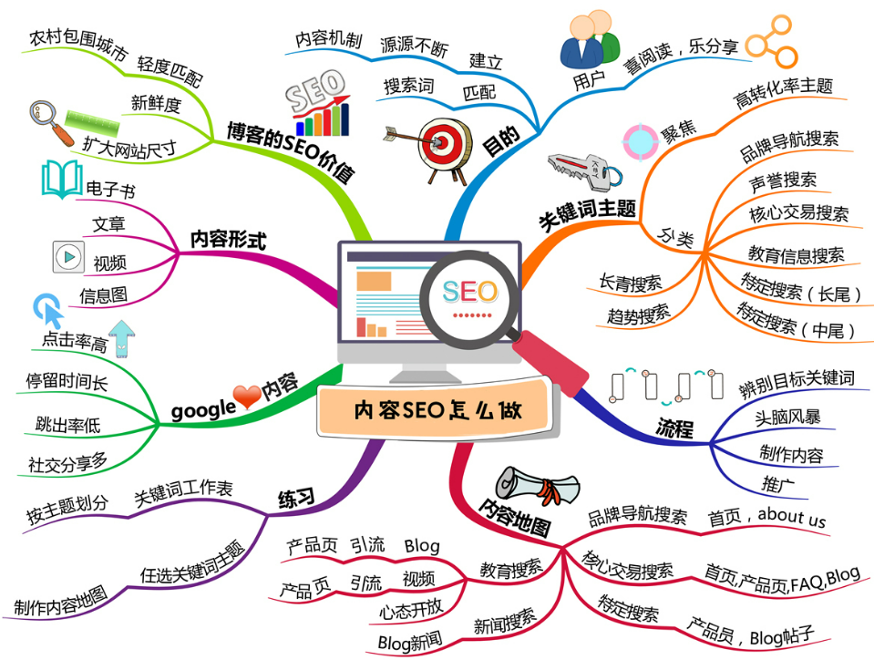 如何选择合适的seo整站优化关键词？