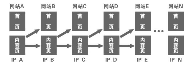 SEO链轮策略 - 鹿泽笔记