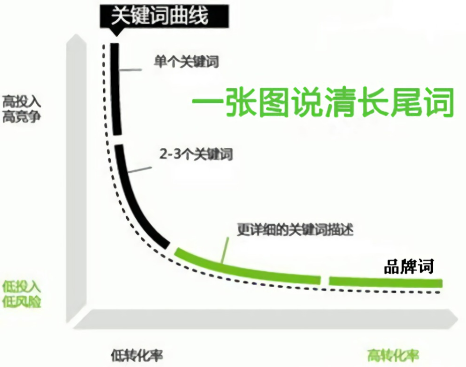 如何挖掘网站的长尾关键词？