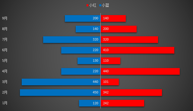 Excel旋风图表的制作方法 - 鹿泽笔记