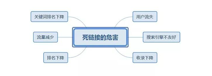 seo做的很好的网站如何避免和处理死链？