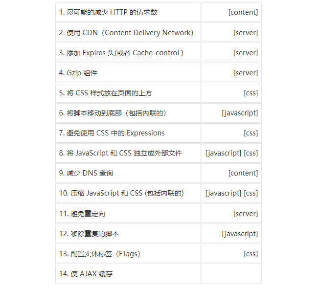 合并css和javascript的意义和方法