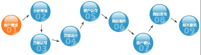 网站建设团队如何进行分工？