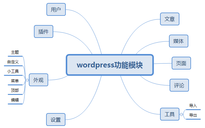 WordPress主题添加博客统计小工具的方法