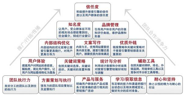 SEO主管的工作主要是做什么？