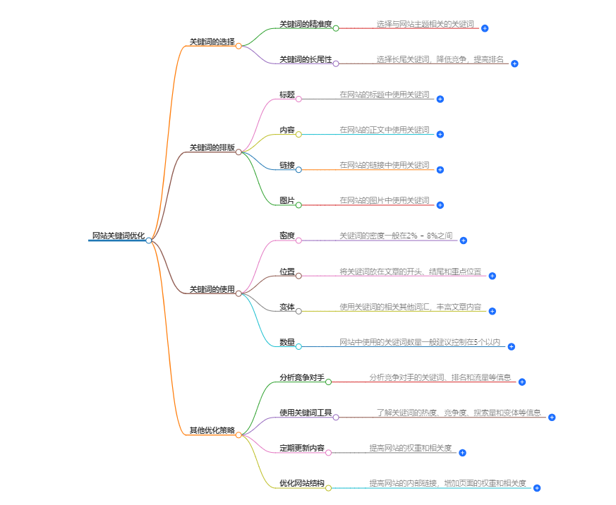 网站关键词