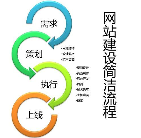 网站建设的标准和流程 - 鹿泽笔记