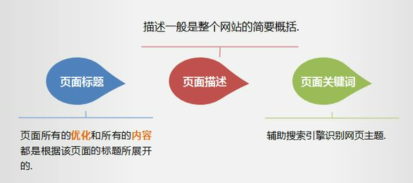 seo中meta标签由什么组成？meta标签seo的方法