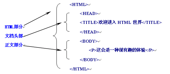 html代码知识