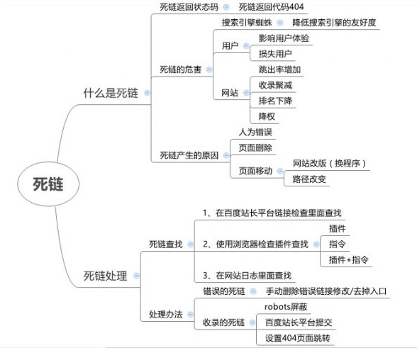 网站死链