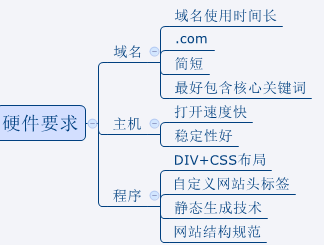 SEO优化