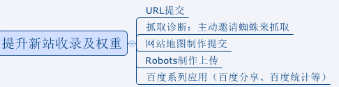 SEO优化