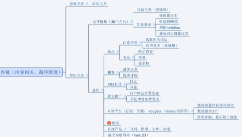 SEO优化