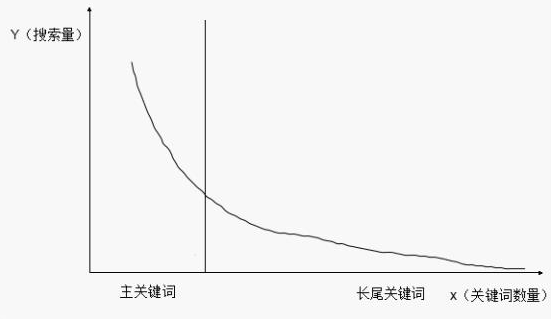 长尾关键词