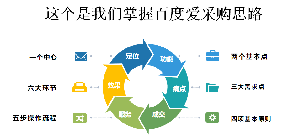 如何聊好百度爱采购？ - 鹿泽笔记