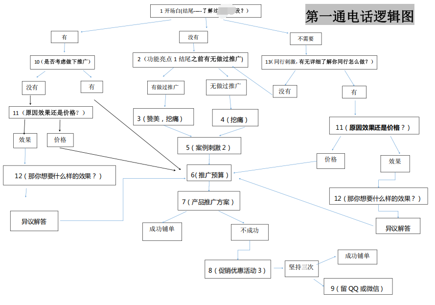 店铺推广电话逻辑图 - 鹿泽笔记